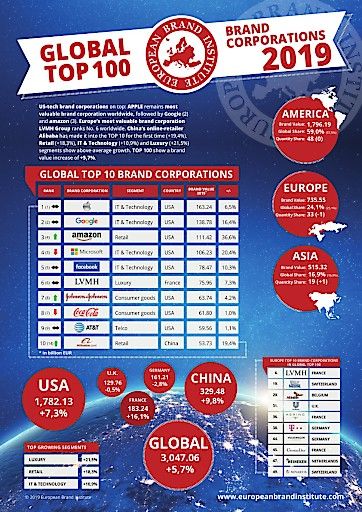  EBI Global Top100 Brand Corporations 2019