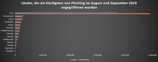 Infografik: Diese Tabelle zeigt die Anzahl an Phishing-Versuchen
im August und September 2019. Weiterer Text über ots und
www.presseportal.de/nr/138785 / Die Verwendung dieses Bildes ist für
redaktionelle Zwecke honorarfrei. Veröffentlichung bitte unter
Quellenangabe: "obs/Webgears Germany GmbH"