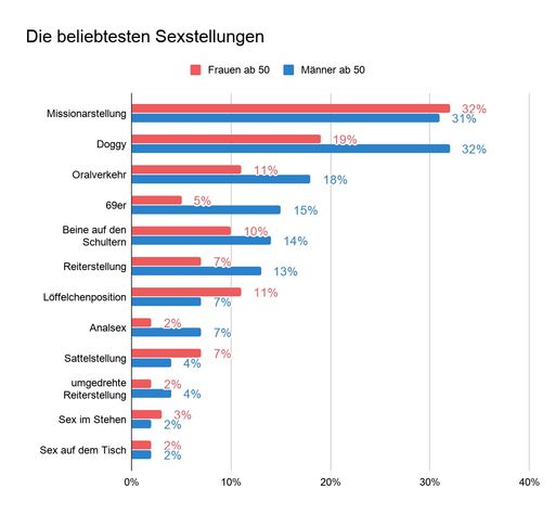 Infografik: Die beliebtesten Sexstellungen von Frauen und Männer
über 50 Jahren / Weiterer Text über ots und
www.presseportal.de/nr/138782 / Die Verwendung dieses Bildes ist für
redaktionelle Zwecke honorarfrei. Veröffentlichung bitte unter
Quellenangabe: "obs/Lumen App Ltd"