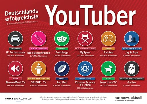 Welche deutschen YouTube-Kanäle je Kategorie sind am
erfolgreichsten? Die Infografik der dpa-Tochter news aktuell und
Faktenkontor zeigt, welche Kategorie-Channels die höchste Relevanz
im Netz erzielen. Ausgewertet wurden rund 3.100 deutsche Channels
auf YouTube. Weiterer Text über ots und www.presseportal.de/nr/6344
/ Die Verwendung dieses Bildes ist für redaktionelle Zwecke
honorarfrei. Veröffentlichung bitte unter Quellenangabe: "obs/news
aktuell GmbH"