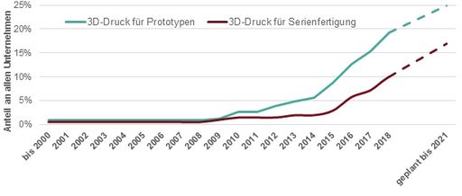 Einsatz von 3D-Druck in Österreich seit 2000 und
Pläne für Investitionen bis 2021