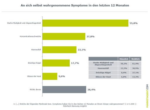 Vorschau Bild von Grafik: Von den Befragten wahrgenommene Symptome