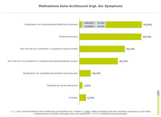 Vorschau Bild von Grafik: Maßnahmen beim Arztbesuch