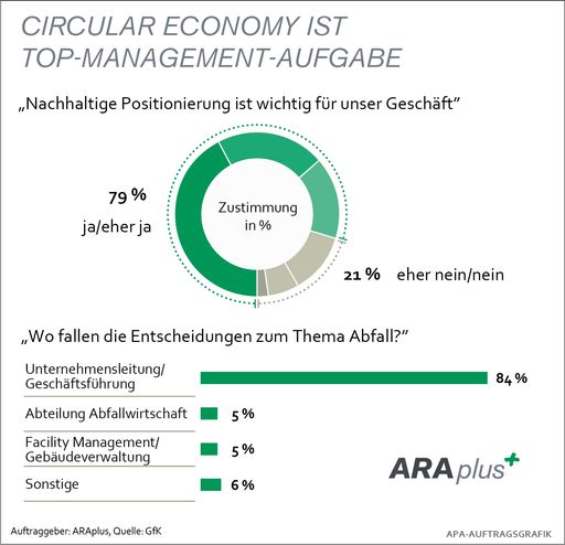 Circular Economy ist Top-Management-Aufgabe