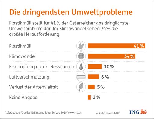 In keinem anderen Land Europas ist die
Umweltbelastung durch Plastikmüll stärker im Fokus als in
Österreich. Ganze 75% meinen, dass Einwegverpackungen von
Supermärkten gar nicht akzeptiert werden dürften. Und: 70% der
Österreicher meinen mittlerweile, dass Umweltanliegen Vorrang haben
müssen – auch auf Kosten des Wirtschaftswachstums.