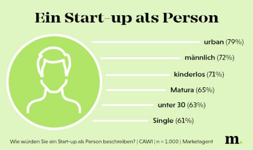 Infografik "Ein Start-up als Person"