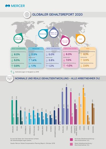 Mercer Globaler Gehaltsreport 2020 / Weiterer Text über ots und
www.presseportal.de/nr/53129 / Die Verwendung dieses Bildes ist für
redaktionelle Zwecke honorarfrei. Veröffentlichung bitte unter
Quellenangabe: "obs/Mercer Deutschland"