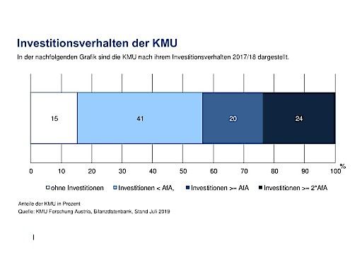 Investitionsverhalten der KMU In der Grafik sind die KMU nach ihrem Investitionsverhalten 2017/18 dargestellt.