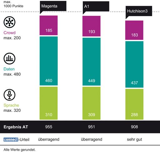 In den für Kunden wichtigen Sprach- und
Datenkategorien hat Magenta die höchste Punktezahl erreicht und sich
damit als führender Qualitätsanbieter in Österreich und mehrfacher
Testsieger behauptet.