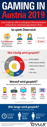  Infografik zur Studie "Gaming in Austria 2019" der
GfK für den Österreichischen Verband für Unterhaltungssoftware ÖVUS
