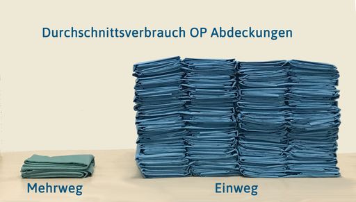 Mehrweg-OP-Textilien sind die beste Lösung für
Umwelt und Spitalswesen.