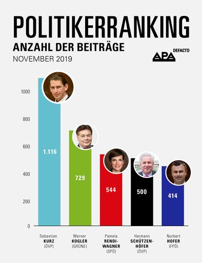  APA-DeFacto-Politikerranking: Kurz und Kogler an
der Spitze, Koalitionsverhandlungen sorgen für hohe Medienpräsenz
für potenzielle Regierungspartner – Rendi-Wagner und Schützenhöfer
folgen auf den Plätzen drei und vier