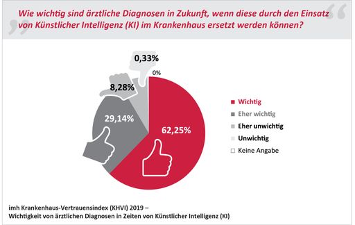  Wie wichtig sind ärztliche Diagnosen in Zukunft, wenn diese durch
den Einsatz von Künstlicher Intelligenz (KI) im Krankenhaus ersetzt
werden können?