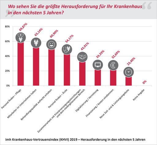 Vorschau Bild von Wo sehen Sie die größten Herausforderungen für Ihr Krankenhaus in
den nächsten 5 Jahren?