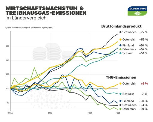 Vorschau Bild von Internationale Beispiele zeigen: Erfolgreiche
Klimapolitik auch in Österreich möglich