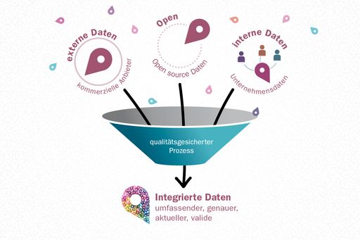 Der SLIPO-Datenintegrationsprozess nutzt die Koordinate, um Daten
zu validieren und anzureichern. Das Ergebnis sind genauere,
aktuellere und umfassendere Daten.