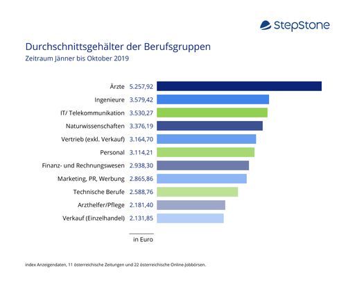 Durchschnittsgehälter 2019 im Branchenvergleich