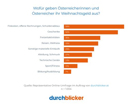 Weihnachtsgeld: Jeder Zweite deckt damit Fixkosten,
Schulden oder offene Rechnungen ab