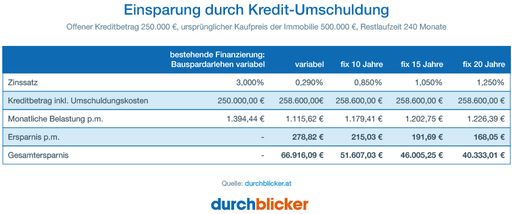 Einsparung durch Kredit-Umschuldung