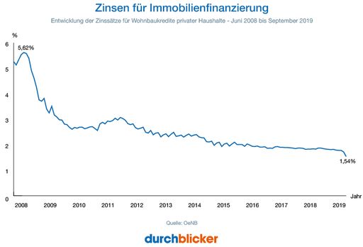 Vorschau Bild von Zinsen für Immobilienfinanzierung