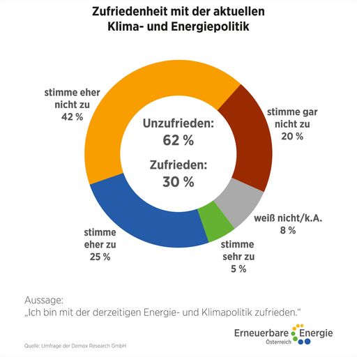 Bewertung der Aussage "Ich bin mit der
derzeitigen Energie- und Klimapolitik zufrieden"