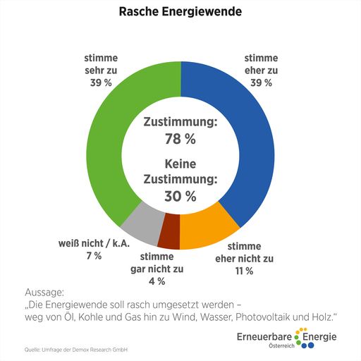 Vorschau Bild von Bewertung der Aussage "Die Energiewende soll
rasch umgesetzt werden - weg von Öl, Kohle und Gas hin zu Wind,
Wasser, Photovoltaik und Holz"