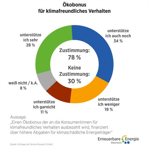 Vorschau Bild von Bewertung der Aussage "Einen Ökobonus der an die
Konsumentinnen für klimafreundliches Verhalten ausbezahlt wird,
finanziert über höhere Abgaben für klimaschädliche Energieträger"