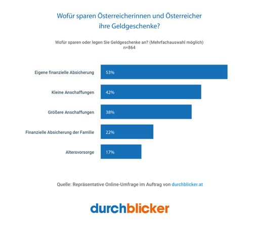 Vorschau Bild von Sparmotiv Nummer 1 bleibt gleich wie im letzten
Jahr für mehr als jeden Zweiten (rund 59 Prozent) die eigene
finanzielle Absicherung. Weitere Gründe, weihnachtlichen
Geldgeschenke auf die Seite zu legen, sind kleinere Anschaffungen
wie Urlaubsreisen oder technische Geräte (rund 45 Prozent), größere
Anschaffungen wie Häuser, Wohnungen oder Renovierungsarbeiten (rund
45 Prozent), die eigene Altersvorsorge (rund 24 Prozent) und die
finanzielle Absicherung oder Vorsorge der eigenen Familie (rund 19
Prozent). Dabei dominieren klassische Sparformen wie das
Online-Sparkonto bei mehr als jedem Zweiten und bei jeweils mehr als
jedem Dritten das Sparbuch oder das Ansparen von Bargeld.