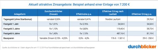 Vorschau Bild von Obwohl ein Großteil der Geldschenke konservativ und
risikoarm mittels Online-Sparkonto oder klassischem Sparbuch
angelegt wird, zeigt ein Blick auf die aktuellen Zinsangebote, dass
eine Veranlagung mit längerer Bindung dabei weitaus ertragreicher
ist. Bei einer Einlage von 7.200 Euro bringt eine Festgeld-Anlage
auf 6 Jahre immerhin 51,43 Euro mehr Ertrag pro Jahr als eine
kurzfristige Veranlagung am Tagesgeldkonto. Auch das Liebkind der
Österreicherinnen und Österreicher, das Bausparen, ist im Vergleich
dazu aufgrund des variablen Zinskorridors der meisten Produkte
weniger attraktiv, so lange die Leitzinsen auf den aktuellen
Tiefständen verharren. Der Vergleich von Anlageformen und
Konditionen lohnt sich also.