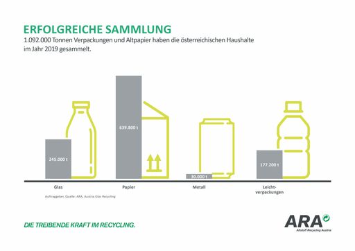  Erfolgreiche Sammlung: 1.092.000 Tonnen Verpackungen und
Altpapier wurden in Österreich 2019 getrennt gesammelt, mehr als je
zuvor.