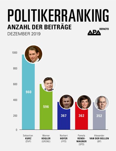  APA-DeFacto-Politikerranking: Finale der
Koalitionsverhandlungen und Wiener FPÖ-Abspaltung dominieren
Politikberichte im Dezember 2019