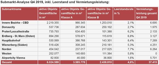 Submarktanalyse Q4 2019