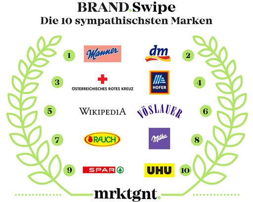 Österreichs Top 10 sympathischste Marken