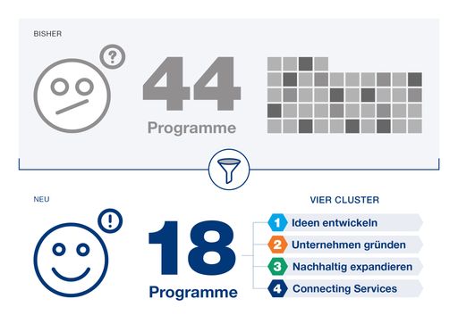 Mit einer neuer Programmstruktur vereinfacht und
optimiert die aws ihr Angebot und bündelt dies übersichtlich in vier
Cluster.