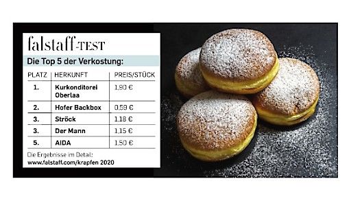  Grafik: Die besten fünf Krapfen beim FALSTAFF-Krapfentest