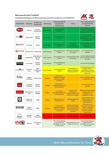 Vorschau Bild von Die Umfrageergebnisse zur Befragung über Merinowolle von VIER PFOTEN und dem Konsumentenschutz der AK Oberösterreich im einzelnen.