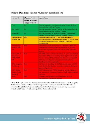 Vorschau Bild von Welche Standards können Mulesing ausschließen?