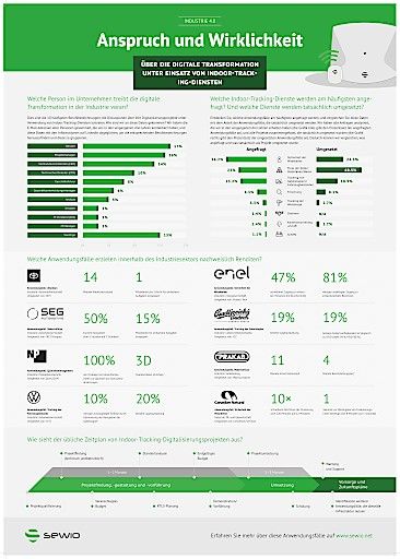  Infografik – Industrie 4.0: Ansprüche und Wirklichkeit der digitalen Transformation unter Verwendung von Indoor-Tracking-Diensten.