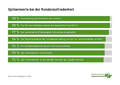 Vorschau Bild von Chart Kundenzufriedenheit - Österreichische Hagelversicherung