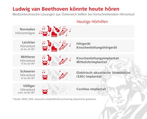 Infografik: Ludwik van Beethoven könnte heute hören
- Medizintechnische Lösungen aus Österreich helfen bei
fortschreitendem Hörverlust