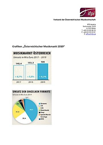 Vorschau Bild von Grafiken zum österreichischen Musikmarkt 2019.