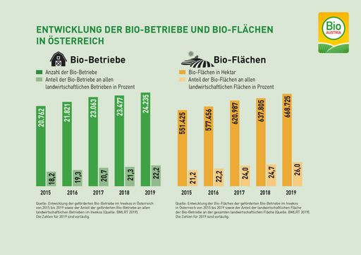 Vorschau Bild von Entwicklung der Bio-Flächen und Bio-Betriebe in
Österreich