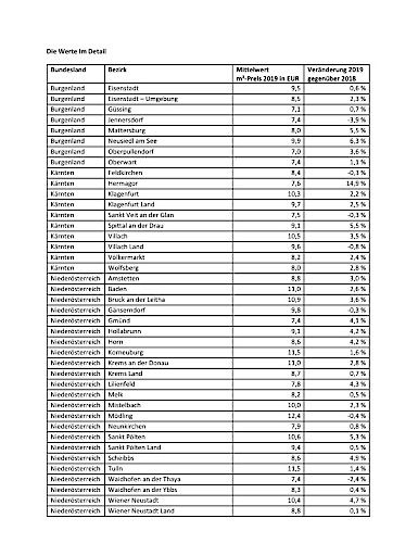 Vorschau Bild von willhaben-Marktübersicht 2020: Mietwohnungspreise steigen in Österreich weiterhin an