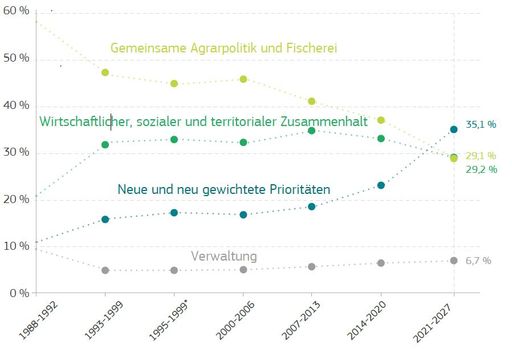 Überblick über die Entwicklung der Prioritäten im
EU-Haushalt