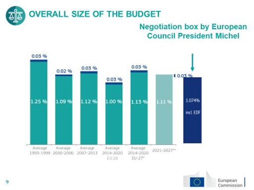 Vorschau Bild von EU-Finanzrahmen in Prozent des
Bruttonationaleinkommens