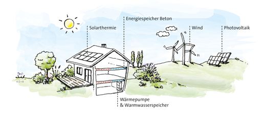 Vorschau Bild von Mithilfe der Speicherwirkung von Beton lassen sich
Umweltenergien wie Wind und Sonne oder Erdwärme gut nutzen, auch
wenn sie – im Vergleich zum anfallenden Bedarf – im Tagesverlauf
antizyklisch zur Verfügung stehen sollten.