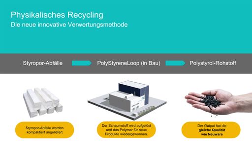 Vorschau Bild von Die derzeit errichtete Industrieanlage im Rahmen
des Projektes PolyStyreneLoop** wird in einem Jahr eine geschlossene
Kreislaufwirtschaft für Styropor ermöglichen.