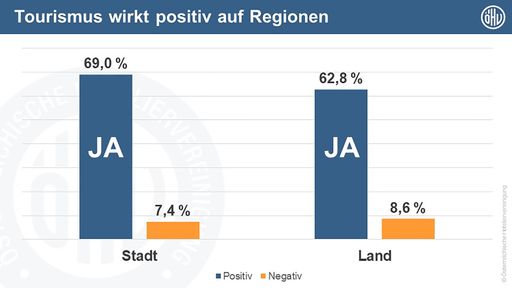 Tourismus wirkt positiv auf Regionen