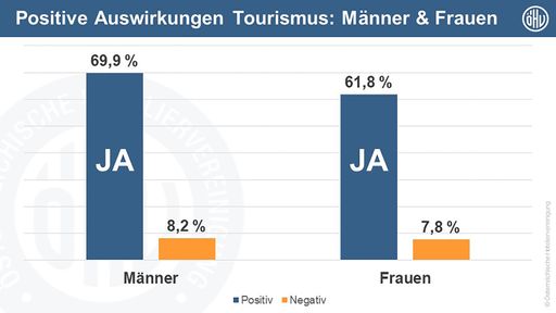 Vorschau Bild von Positive Auswirkungen Tourismus: Männer & Frauen