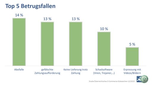 Die fünf häufigsten Betrugsfallen für Konsumenten